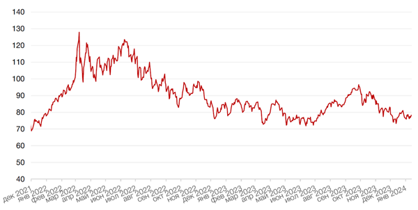 Динамика цен на нефть сорта BRENT