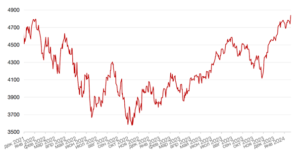 Динамика индекса S&P 500