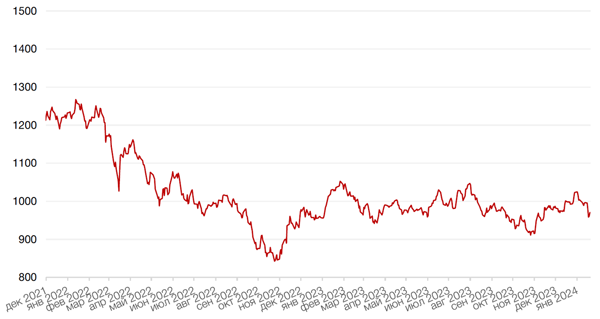Динамика индекса MSCI EM