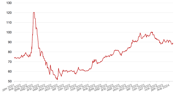 Динамика пары RUB/USD