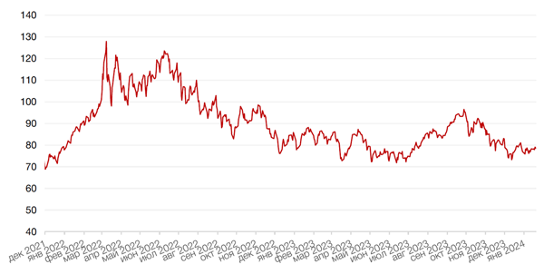 Динамика цен на нефть сорта BRENT