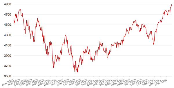 Динамика индекса S&P 500
