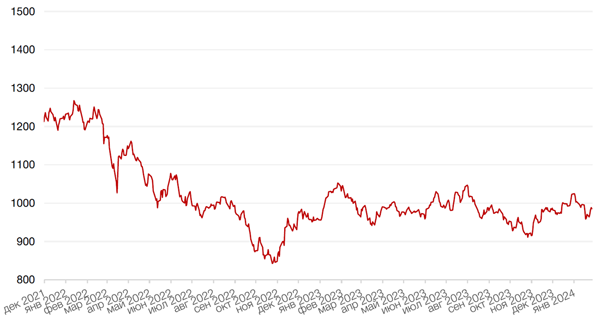 Динамика индекса MSCI EM