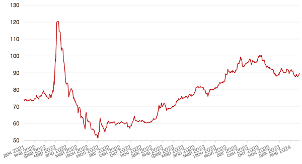 Динамика пары RUB/USD