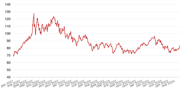 Динамика цен на нефть сорта BRENT