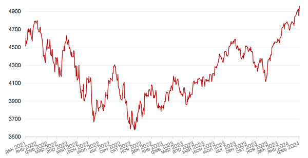 Динамика индекса S&P 500
