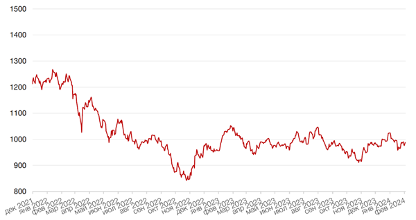 Динамика индекса MSCI EM