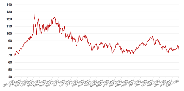 Динамика цен на нефть сорта BRENT