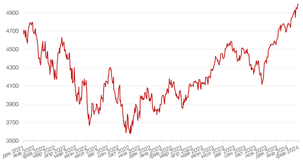 Динамика индекса S&P 500