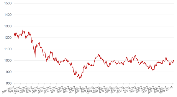 Динамика индекса MSCI EM