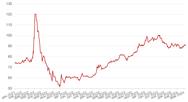 Динамика пары RUB/USD