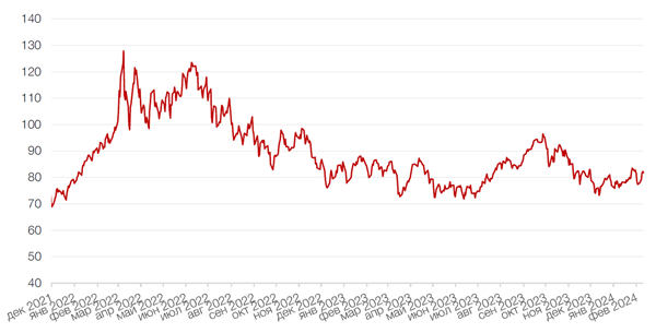 Динамика цен на нефть сорта BRENT