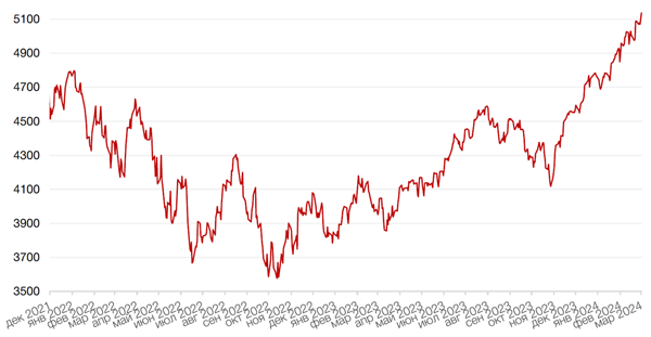 Динамика индекса S&P 500