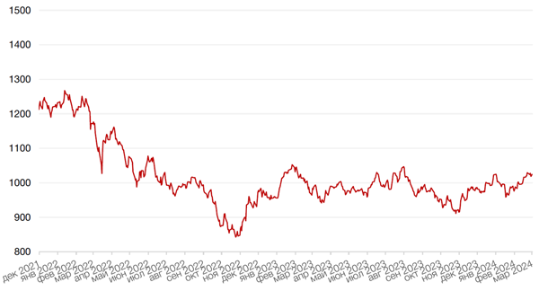 Динамика индекса MSCI EM