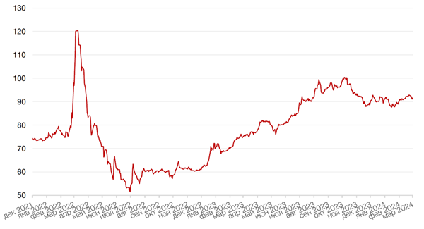 Динамика пары RUB/USD