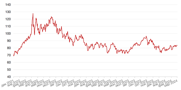 Динамика цен на нефть сорта BRENT