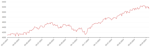 Динамика индекса S&P 500