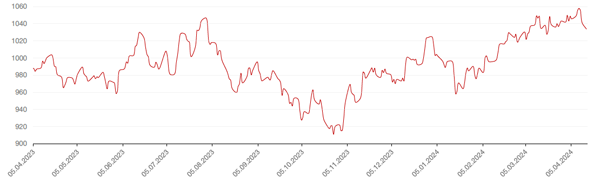 Динамика индекса MSCI EM