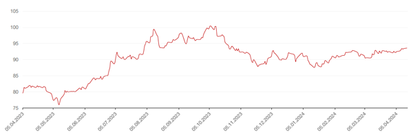 Динамика пары RUB/USD