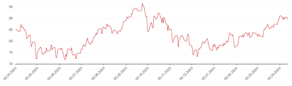 Динамика цен на нефть сорта BRENT