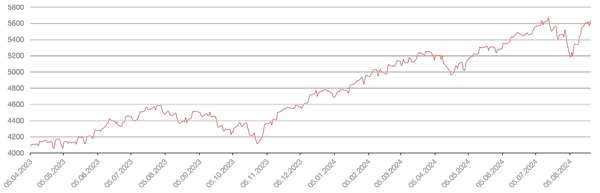 Динамика индекса S&P 500