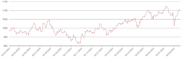 Динамика индекса MSCI EM