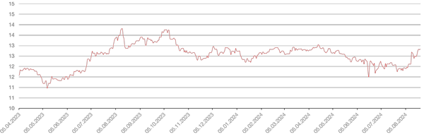 Динамика пары CNY/RUB