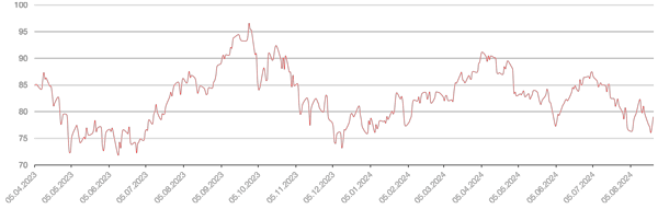 Динамика нефть Brent