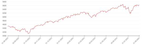 Динамика индекса S&P 500