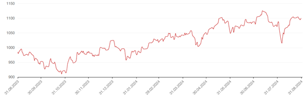 Динамика индекса MSCI EM
