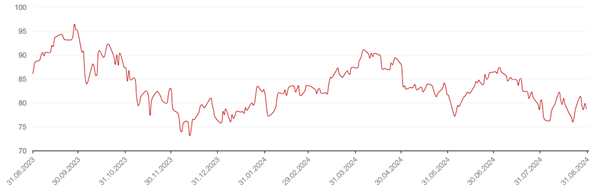 Динамика нефть Brent