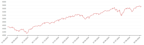 Динамика индекса S&P 500