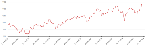 Динамика индекса MSCI EM