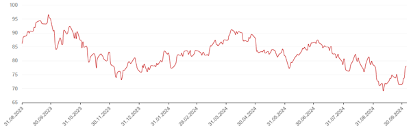 Динамика нефть Brent