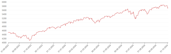 Динамика индекса S&P 500