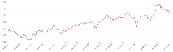 Динамика индекса MSCI EM