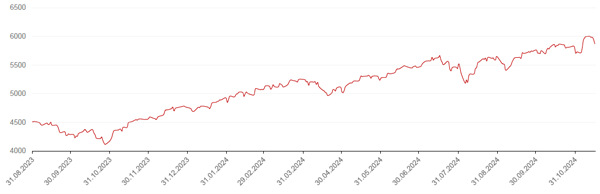 Динамика индекса S&P 500