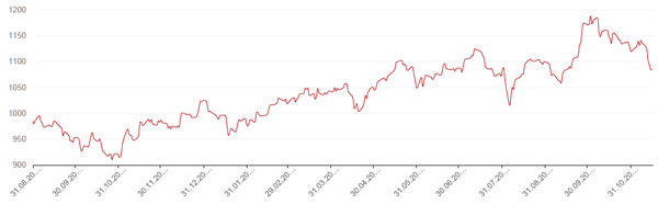 Динамика индекса MSCI EM