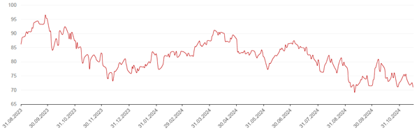 Динамика нефть Brent