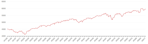 Динамика индекса S&P 500