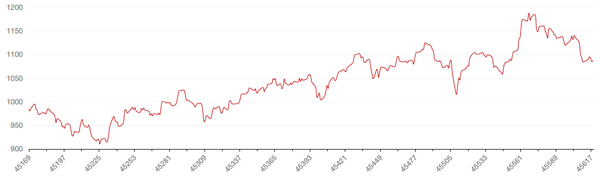 Динамика индекса MSCI EM