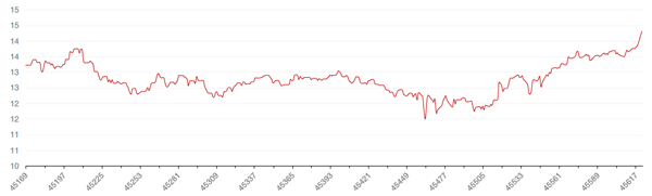 Динамика пары CNY/RUB