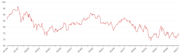 Динамика нефть Brent