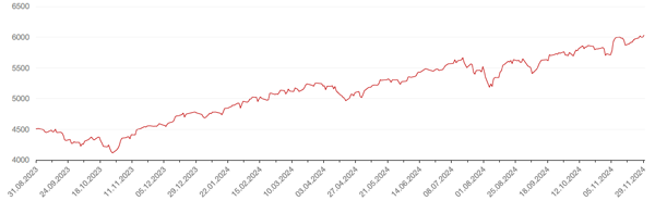 Динамика индекса S&P 500