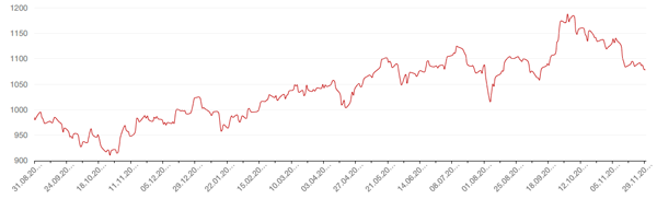 Динамика индекса MSCI EM