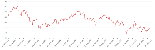 Динамика нефть Brent